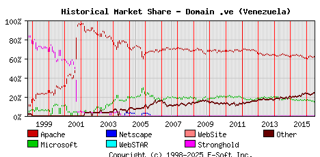 July 1st, 2016 Historical Market Share Graph