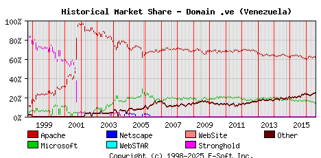 August 1st, 2016 Historical Market Share Graph
