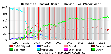January 1st 2017 Historical Market Share Graph