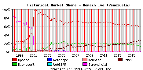 January 1st, 2017 Historical Market Share Graph