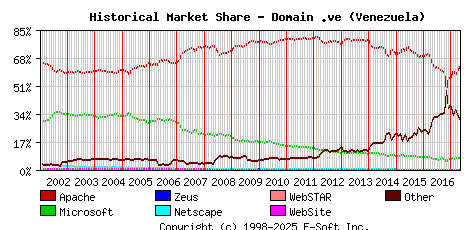 May 1st, 2017 Historical Market Share Graph