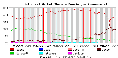 November 1st, 2017 Historical Market Share Graph