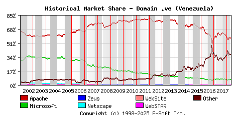 May 1st, 2018 Historical Market Share Graph