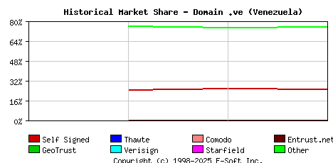 August 1st 2018 Historical Market Share Graph