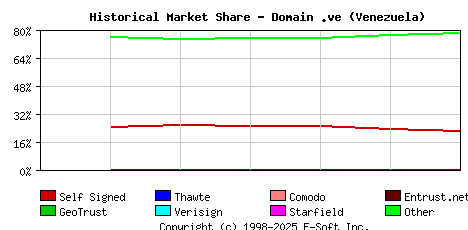 November 1st 2018 Historical Market Share Graph