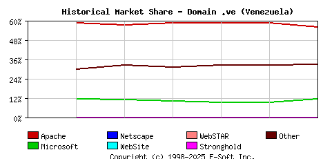 November 1st, 2018 Historical Market Share Graph