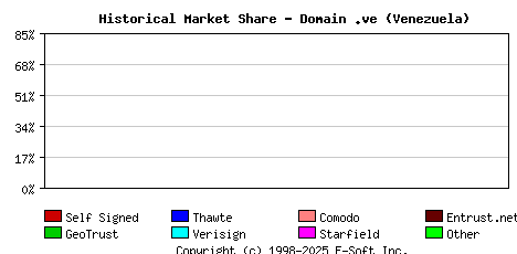 February 1st 2022 Historical Market Share Graph