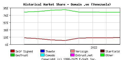 September 1st 2022 Historical Market Share Graph