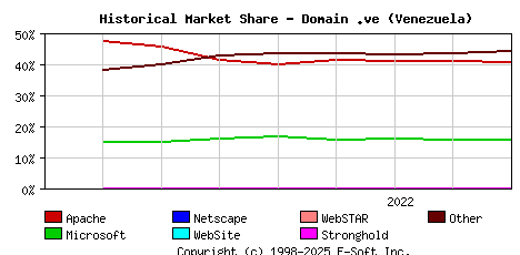 September 1st, 2022 Historical Market Share Graph
