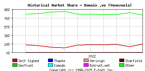 November 1st 2022 Historical Market Share Graph