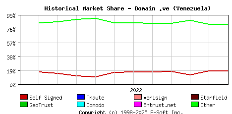 December 1st 2022 Historical Market Share Graph