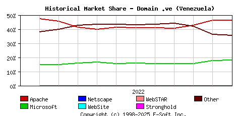 December 1st, 2022 Historical Market Share Graph