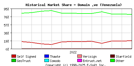 January 1st 2023 Historical Market Share Graph