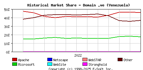 January 1st, 2023 Historical Market Share Graph
