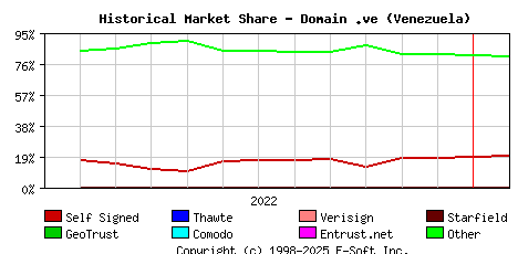 February 1st 2023 Historical Market Share Graph
