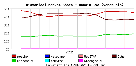 February 1st, 2023 Historical Market Share Graph