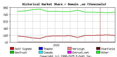 March 1st 2023 Historical Market Share Graph