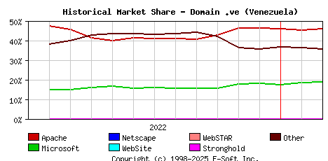 March 1st, 2023 Historical Market Share Graph