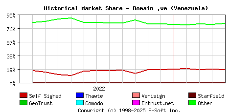 May 1st 2023 Historical Market Share Graph