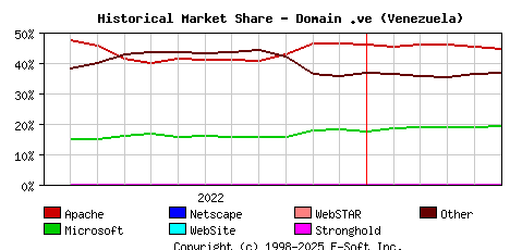 June 1st, 2023 Historical Market Share Graph