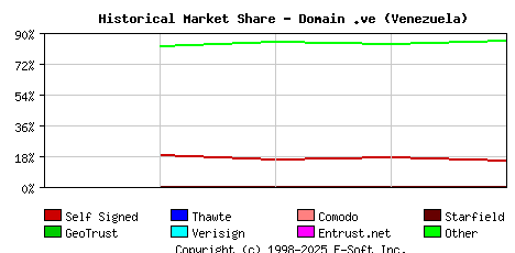 November 1st 2023 Historical Market Share Graph