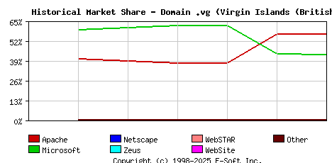 January 1st, 2004 Historical Market Share Graph