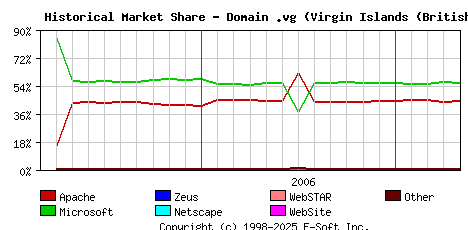 May 1st, 2007 Historical Market Share Graph
