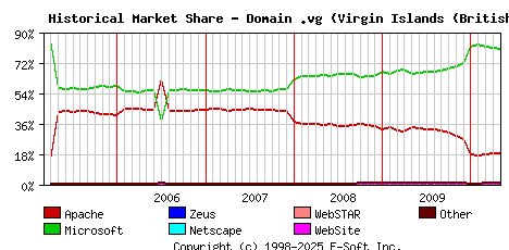 May 1st, 2010 Historical Market Share Graph