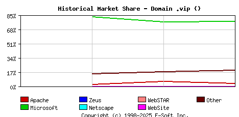 May 1st, 2020 Historical Market Share Graph