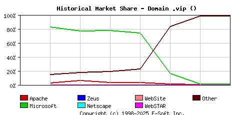 September 1st, 2020 Historical Market Share Graph