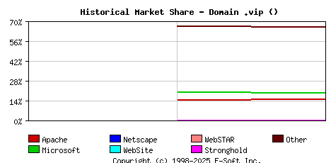 November 1st, 2022 Historical Market Share Graph
