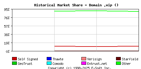 December 1st 2022 Historical Market Share Graph