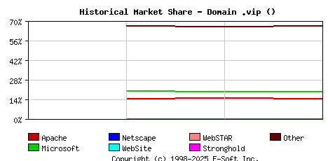 December 1st, 2022 Historical Market Share Graph