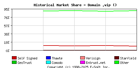 January 1st 2023 Historical Market Share Graph