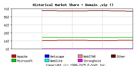 January 1st, 2023 Historical Market Share Graph