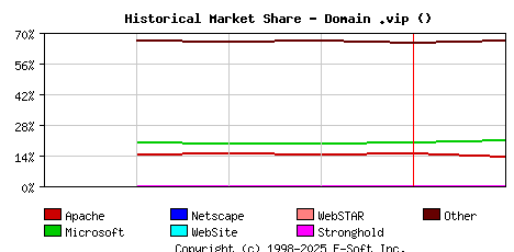 February 1st, 2023 Historical Market Share Graph