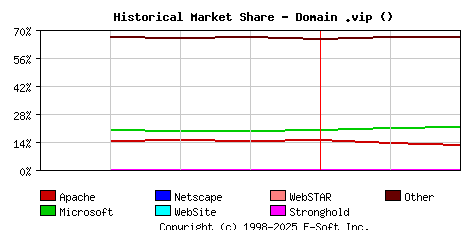 March 1st, 2023 Historical Market Share Graph