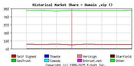 May 1st 2023 Historical Market Share Graph