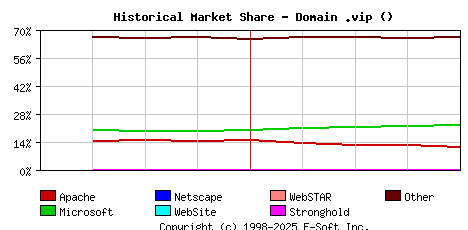 May 1st, 2023 Historical Market Share Graph