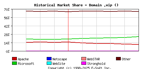 June 1st, 2023 Historical Market Share Graph