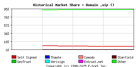 November 1st 2023 Historical Market Share Graph