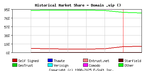 February 1st 2024 Historical Market Share Graph