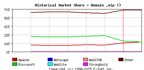 February 1st, 2024 Historical Market Share Graph