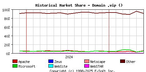 June 1st, 2025 Historical Market Share Graph
