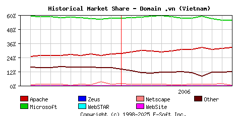December 1st, 2006 Historical Market Share Graph