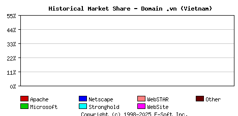 December 1st, 2006 Historical Market Share Graph