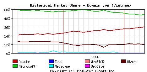 May 1st, 2007 Historical Market Share Graph