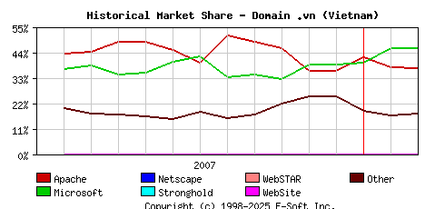 March 1st, 2008 Historical Market Share Graph