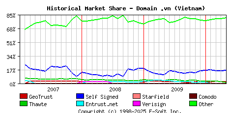 May 1st 2010 Historical Market Share Graph
