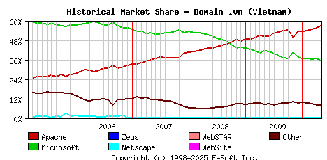May 1st, 2010 Historical Market Share Graph
